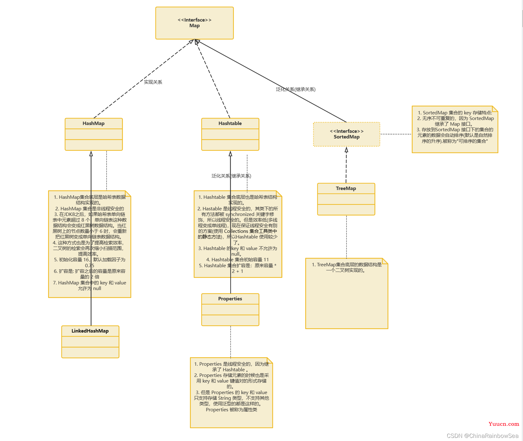 Java集合  Map 集合 与 操作集合的工具类: Collections 的详细说明