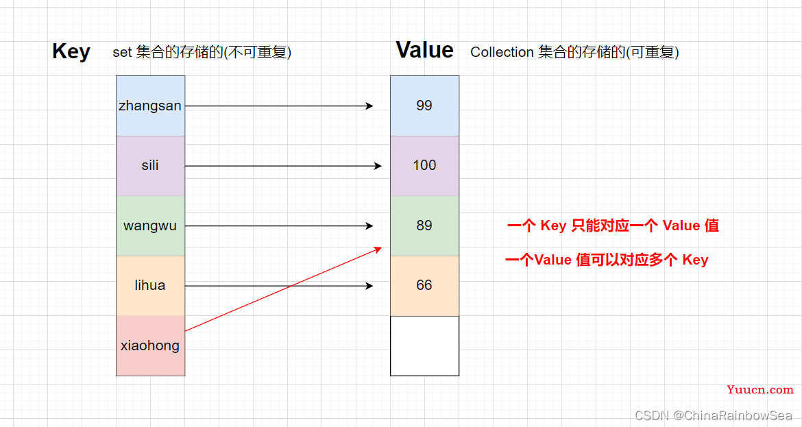 Java集合  Map 集合 与 操作集合的工具类: Collections 的详细说明