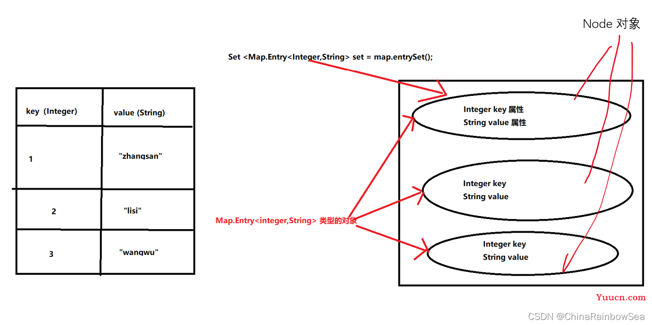 Java集合  Map 集合 与 操作集合的工具类: Collections 的详细说明