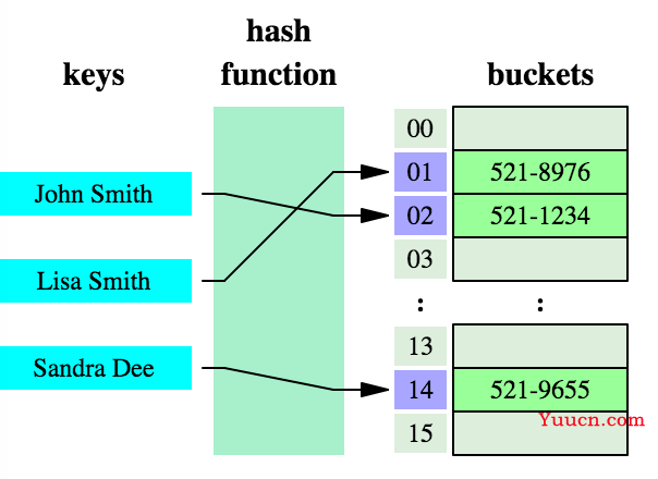 Java集合  Map 集合 与 操作集合的工具类: Collections 的详细说明