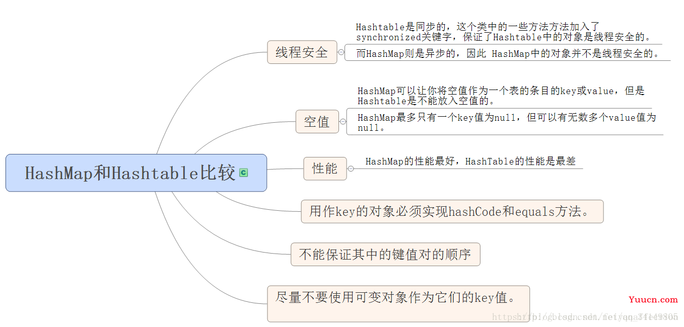Java集合  Map 集合 与 操作集合的工具类: Collections 的详细说明