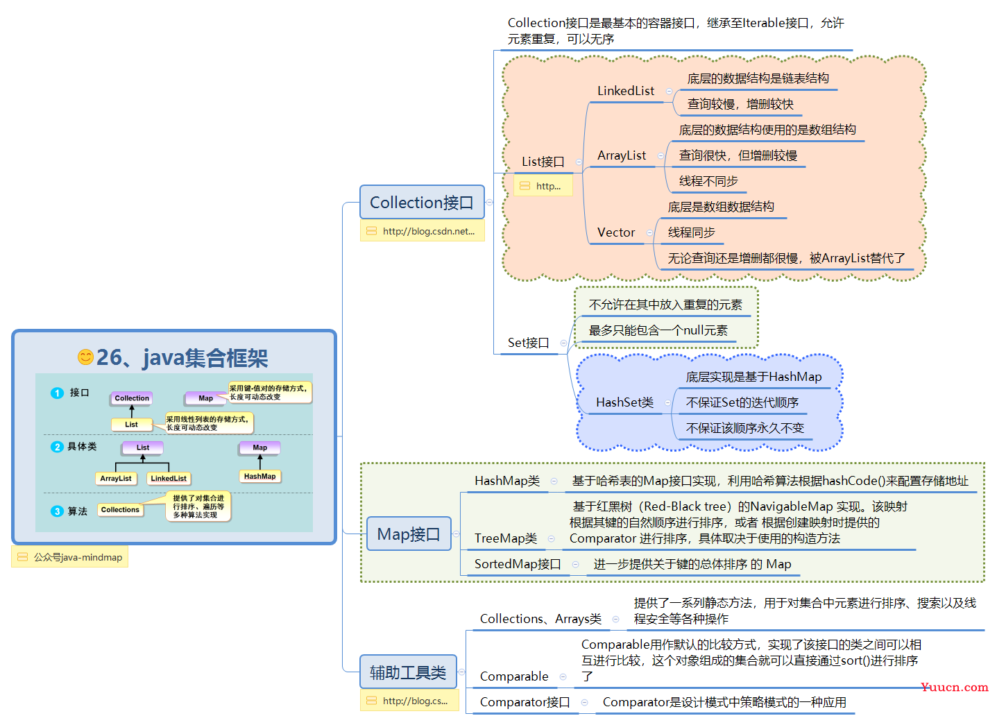 Java集合  Map 集合 与 操作集合的工具类: Collections 的详细说明