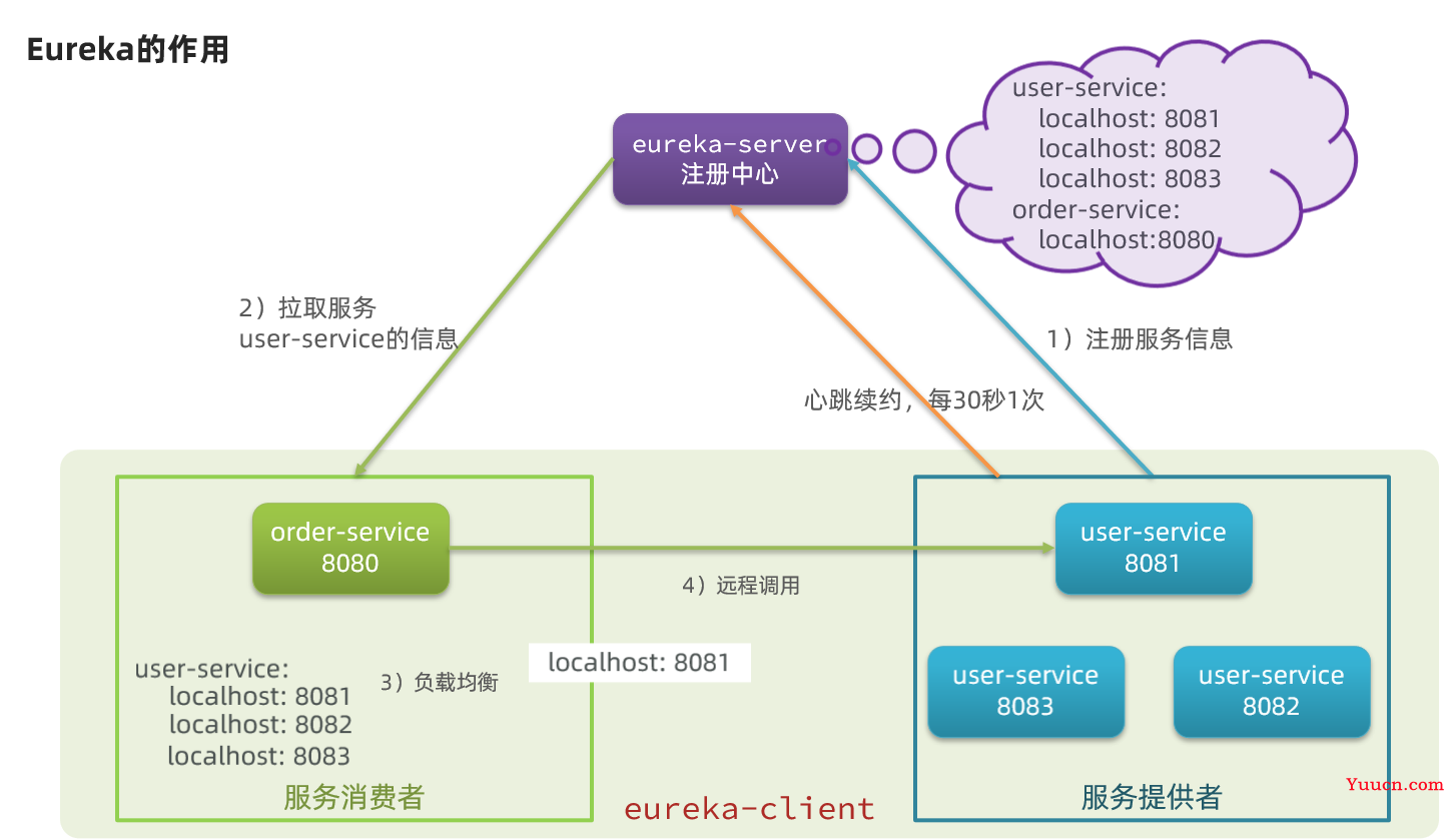 Eureka注册中心