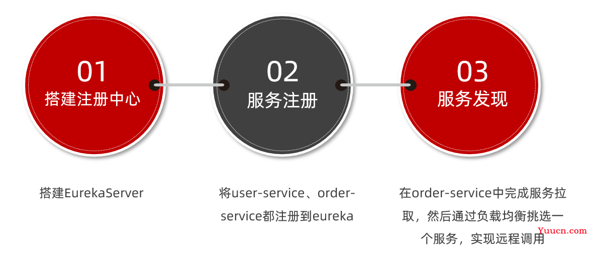 Eureka注册中心