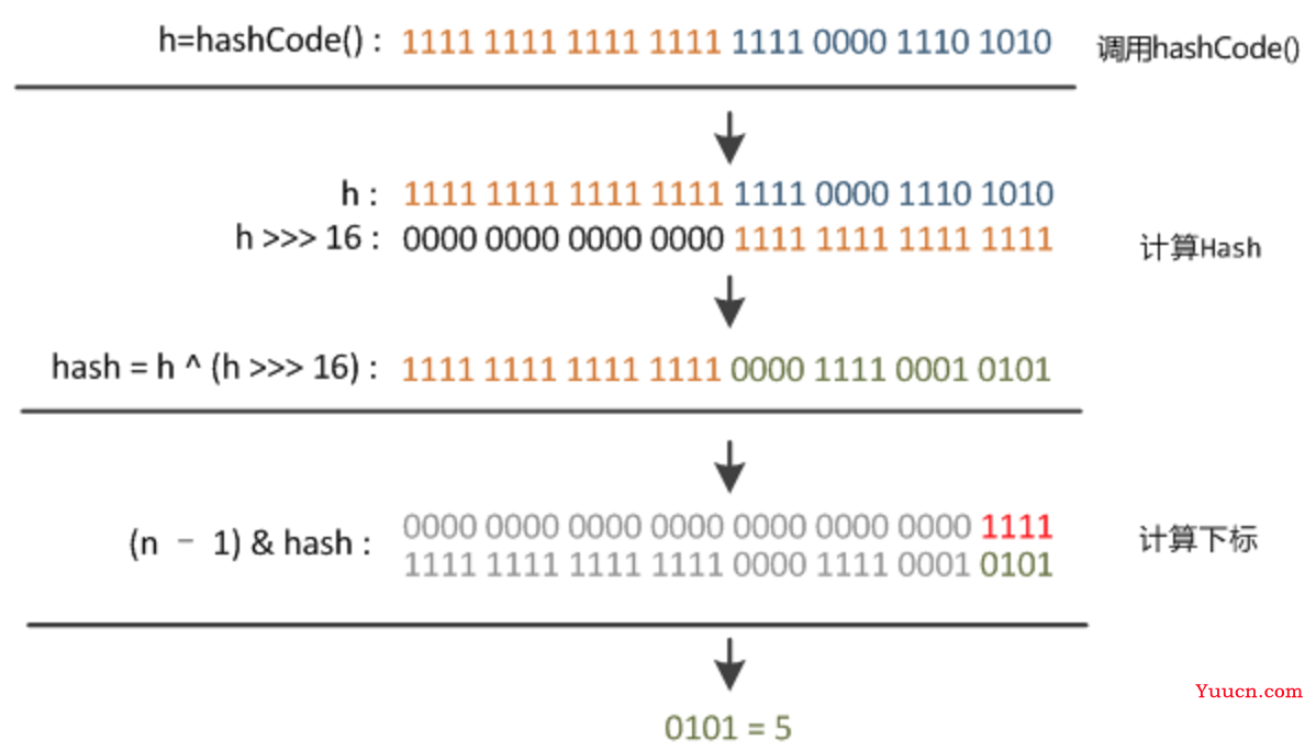 HashMap源码分析 (基于JDK1.8)