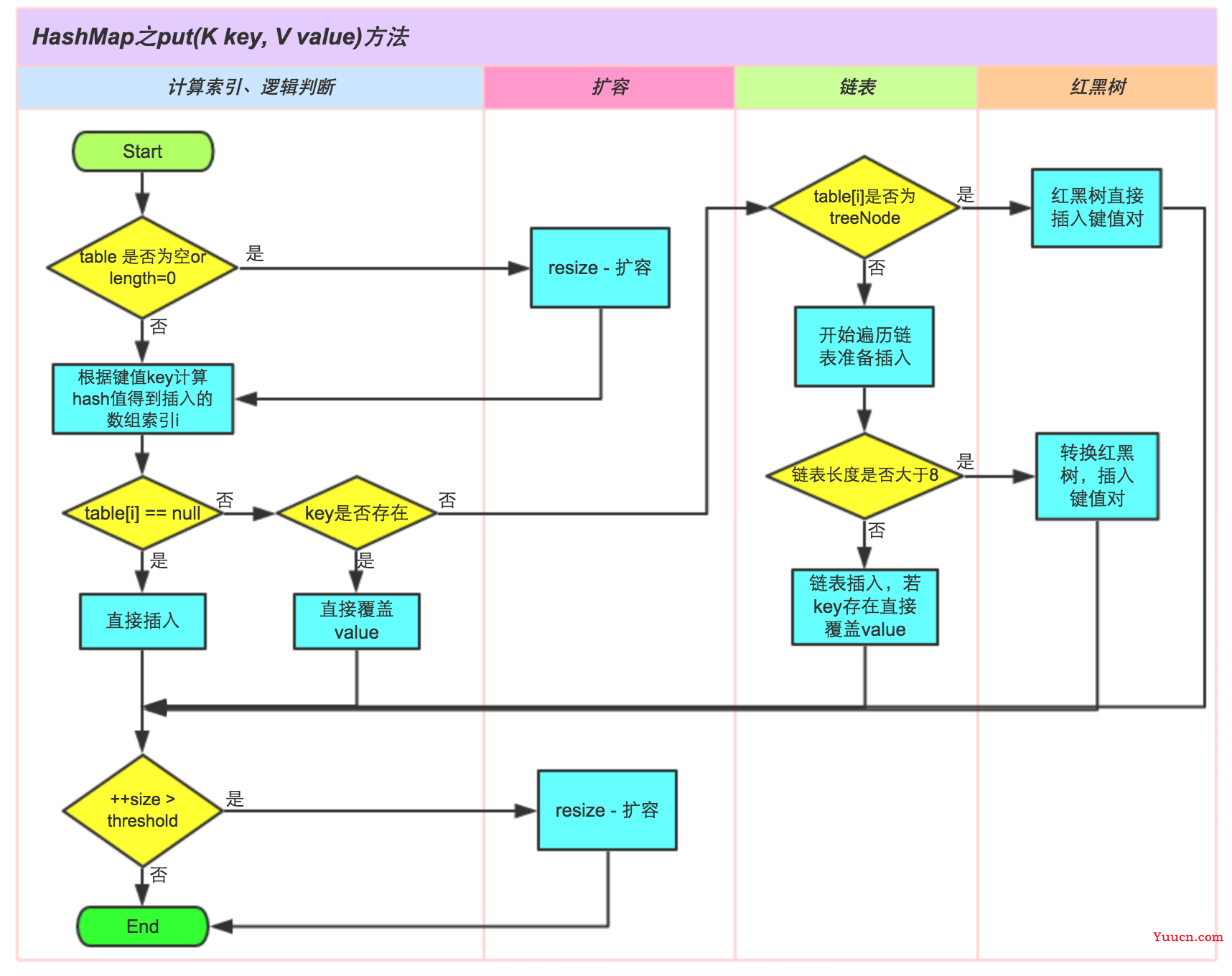 HashMap源码分析 (基于JDK1.8)