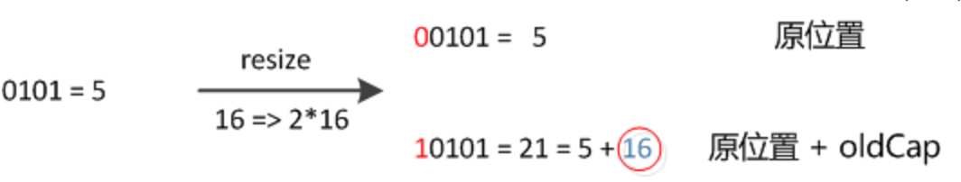 HashMap源码分析 (基于JDK1.8)