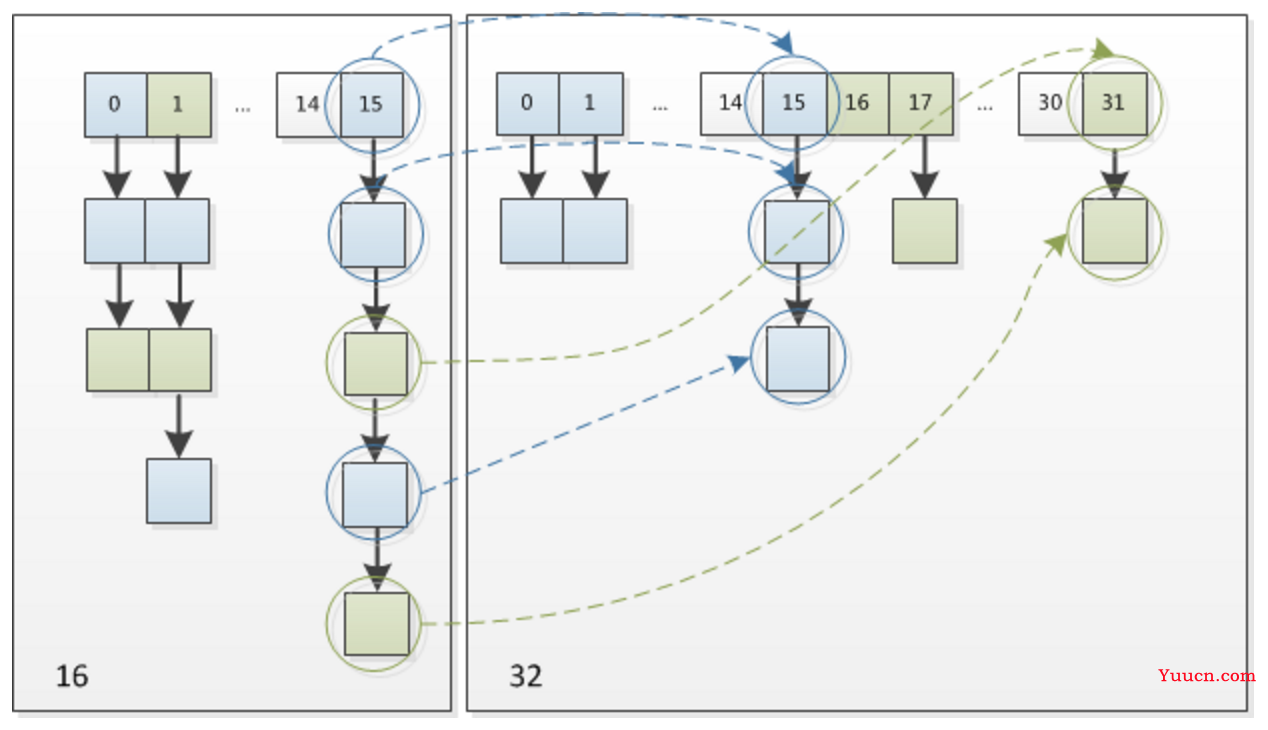 HashMap源码分析 (基于JDK1.8)