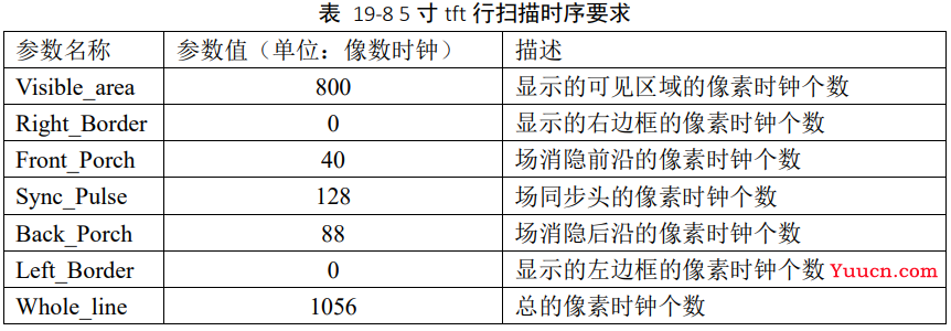 VGA、TFT显示模块——verilog实现