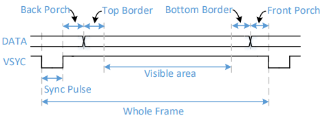 VGA、TFT显示模块——verilog实现