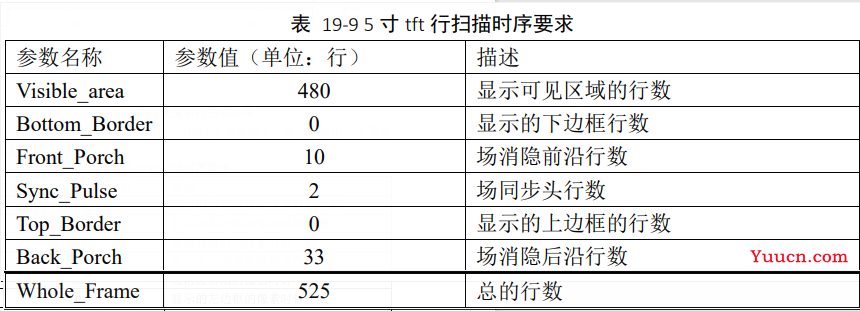 VGA、TFT显示模块——verilog实现