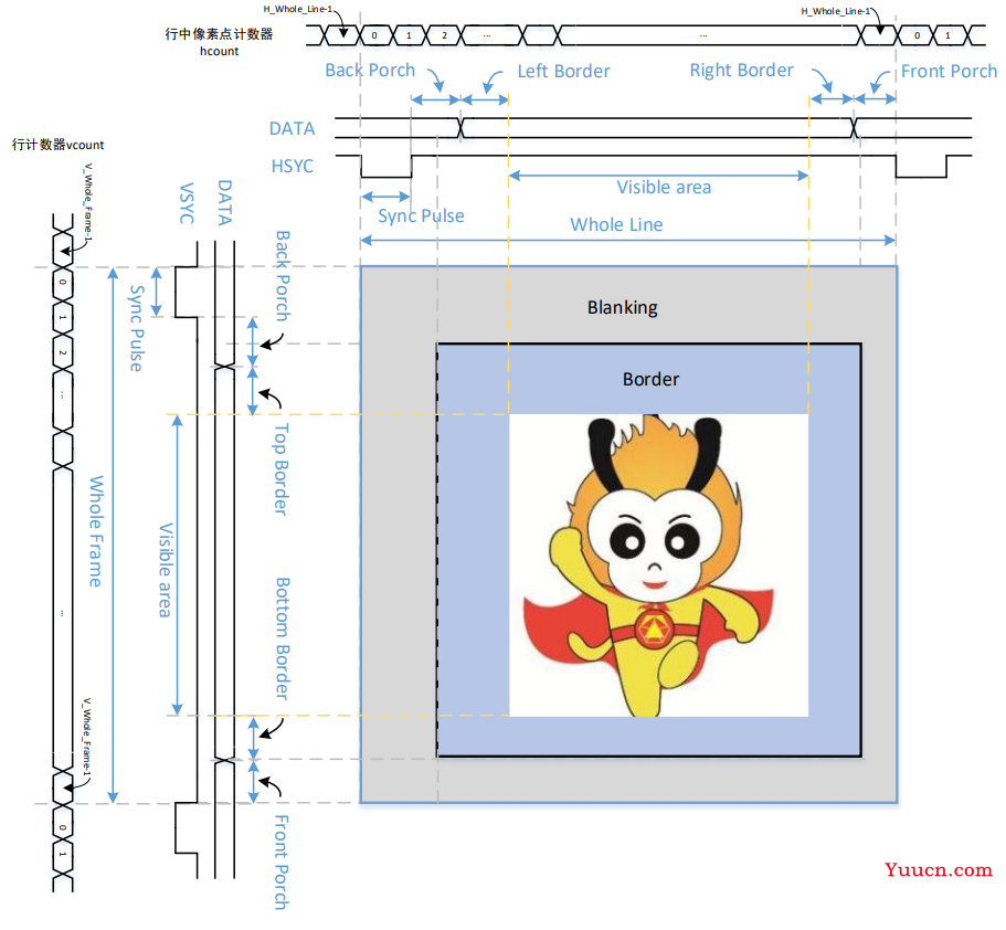 VGA、TFT显示模块——verilog实现