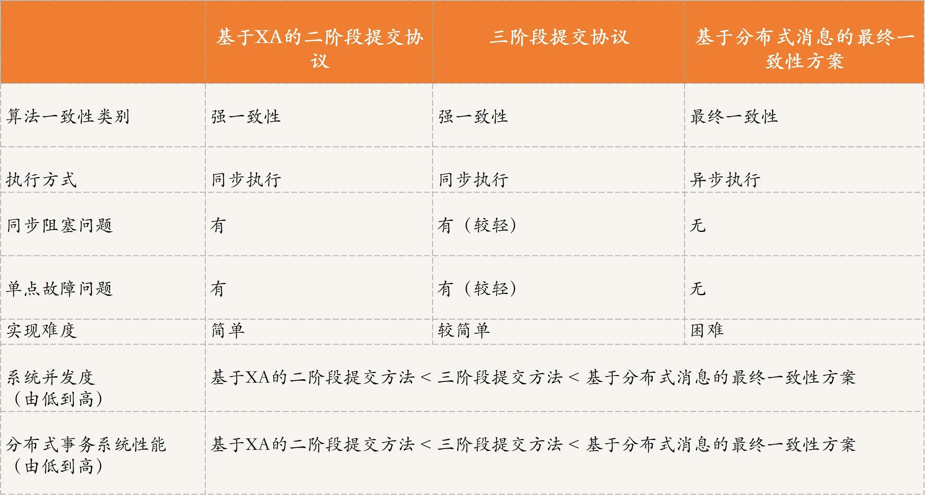 《分布式技术原理与算法解析》学习笔记Day06