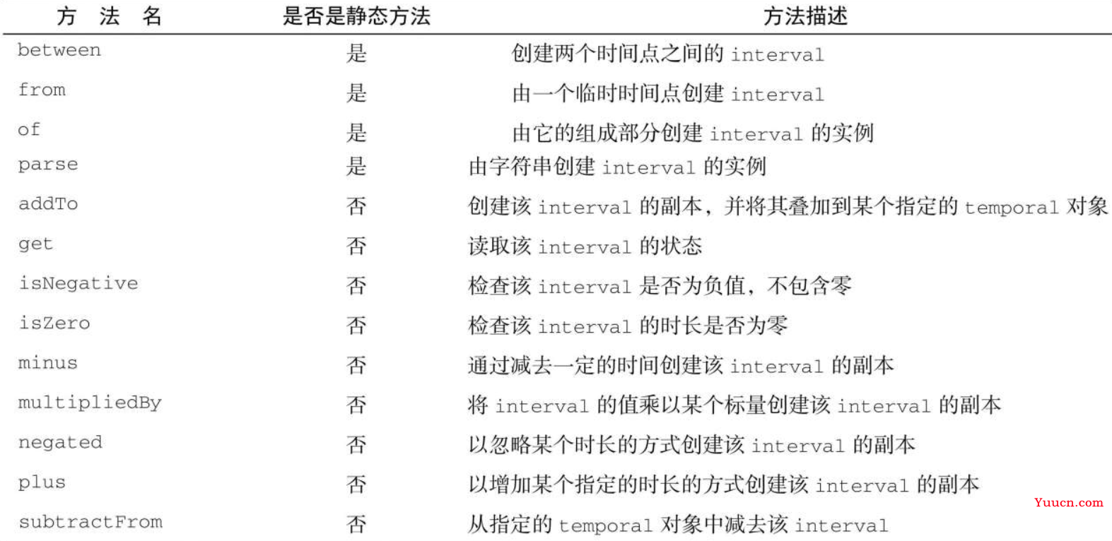 读Java实战（第二版）笔记06_新的日期和时间API