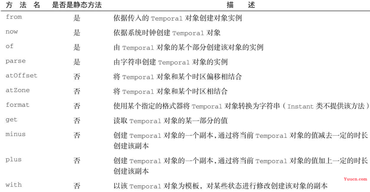 读Java实战（第二版）笔记06_新的日期和时间API
