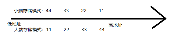 内存的存储及其存储方式