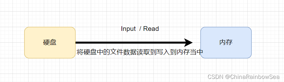 "万字" Java I/O 详解