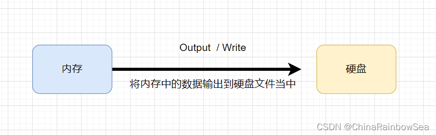 "万字" Java I/O 详解