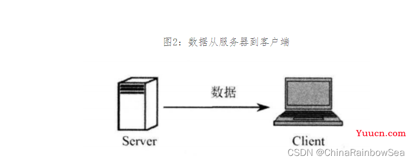 "万字" Java I/O 详解