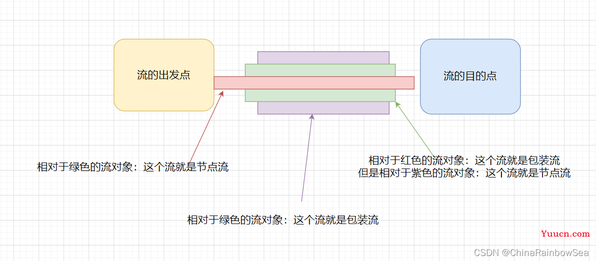 "万字" Java I/O 详解