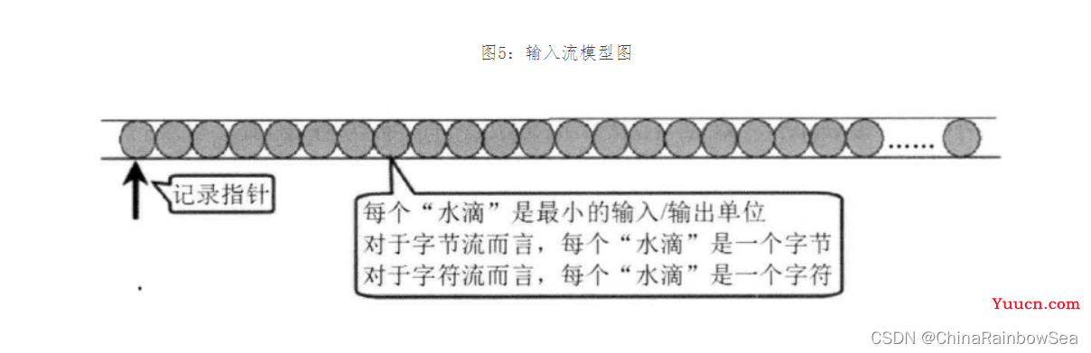"万字" Java I/O 详解