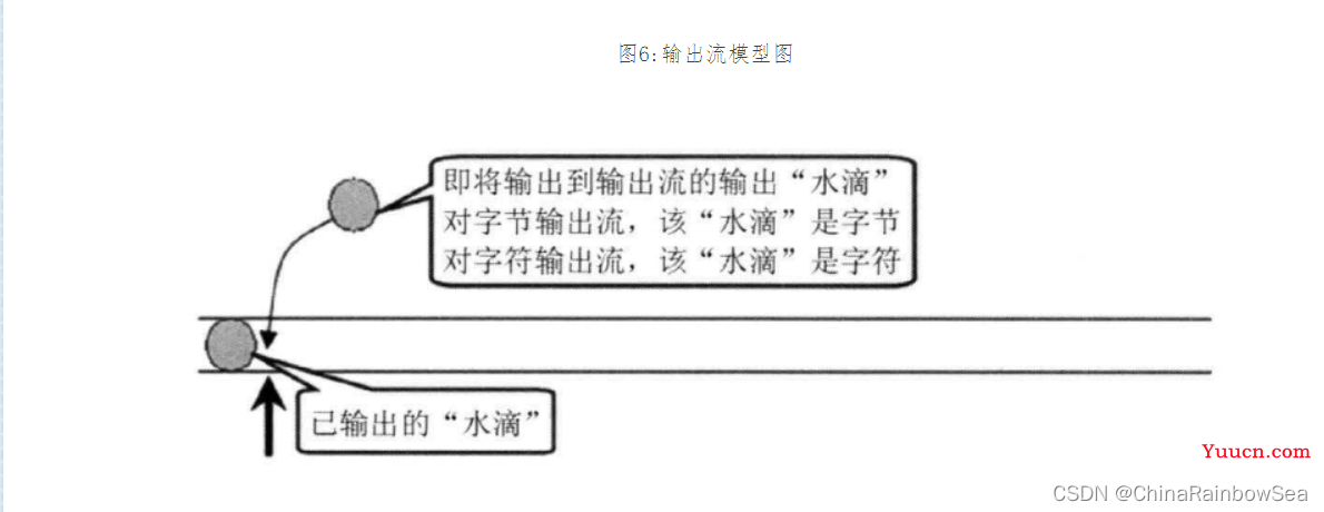 "万字" Java I/O 详解