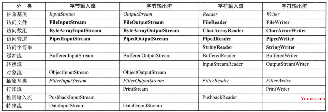 "万字" Java I/O 详解