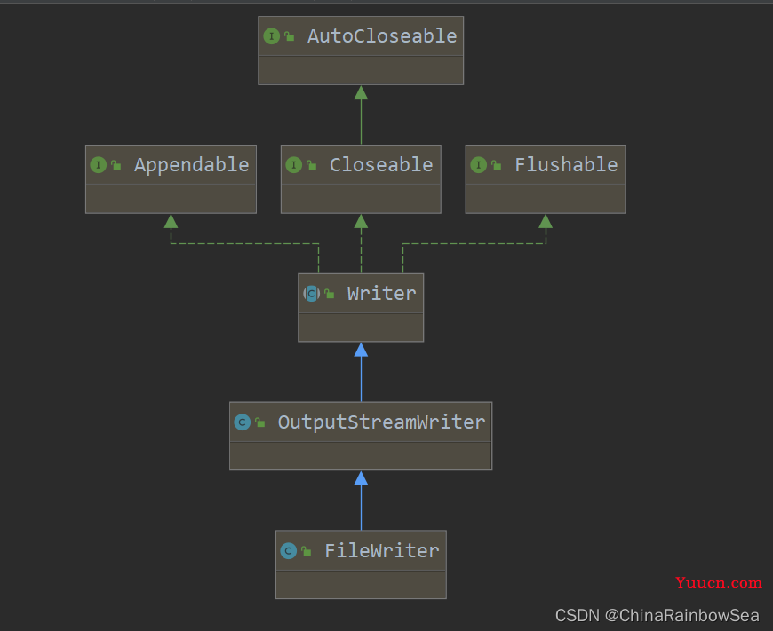 "万字" Java I/O 详解