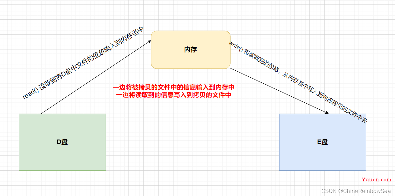 "万字" Java I/O 详解