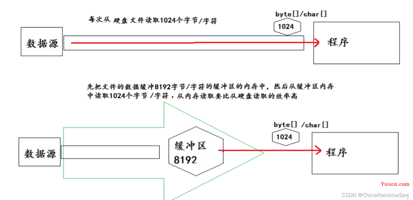 "万字" Java I/O 详解