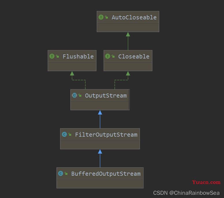 "万字" Java I/O 详解