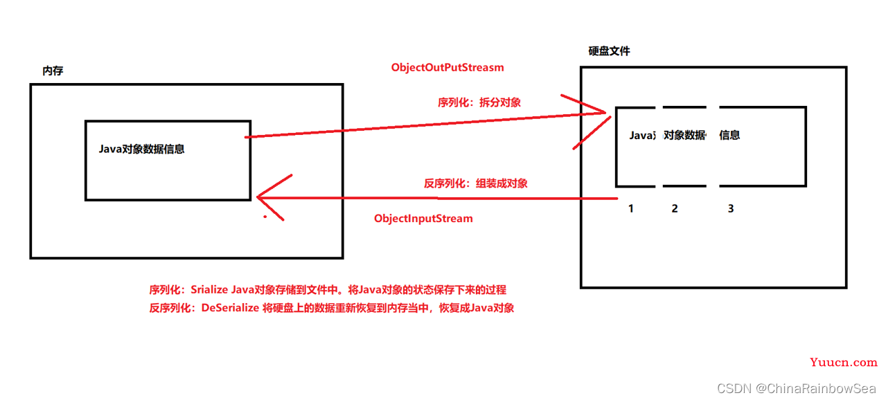 "万字" Java I/O 详解