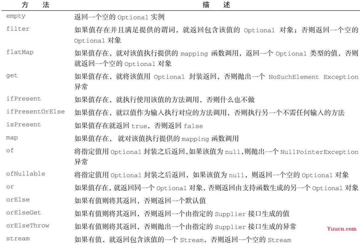 读Java实战(第二版)笔记07_用Optional取代null 读Java实战(第二版)笔记07_用Optional取代null