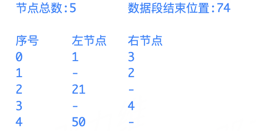 基于二叉树的高效IP检索格式MMDB