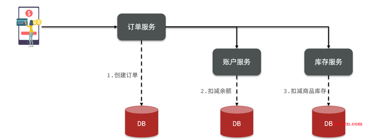 Seata分布式事务 (理论与部署相结合)