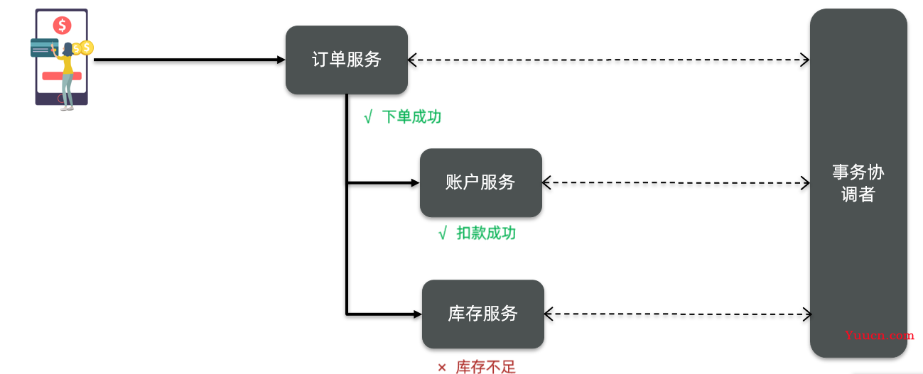 Seata分布式事务 (理论与部署相结合)
