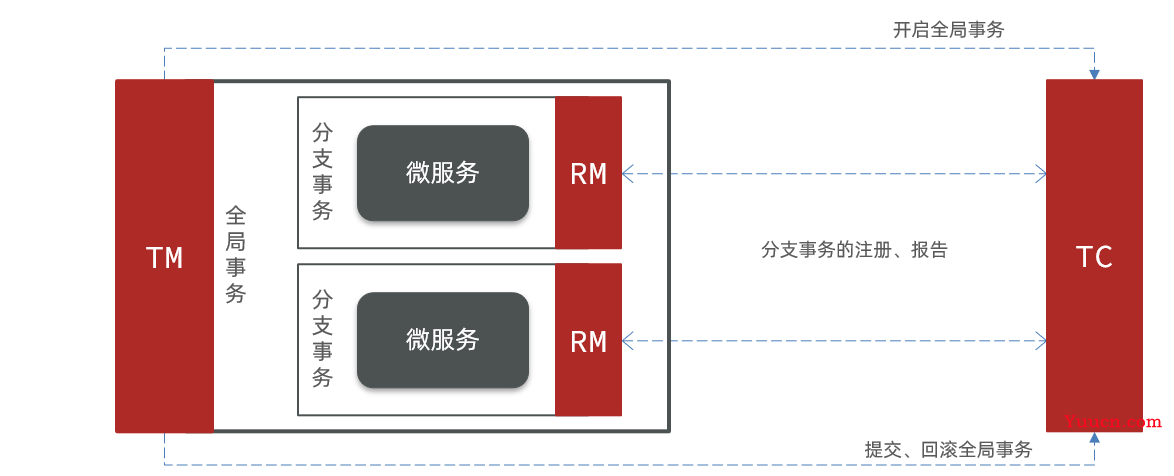 Seata分布式事务 (理论与部署相结合)