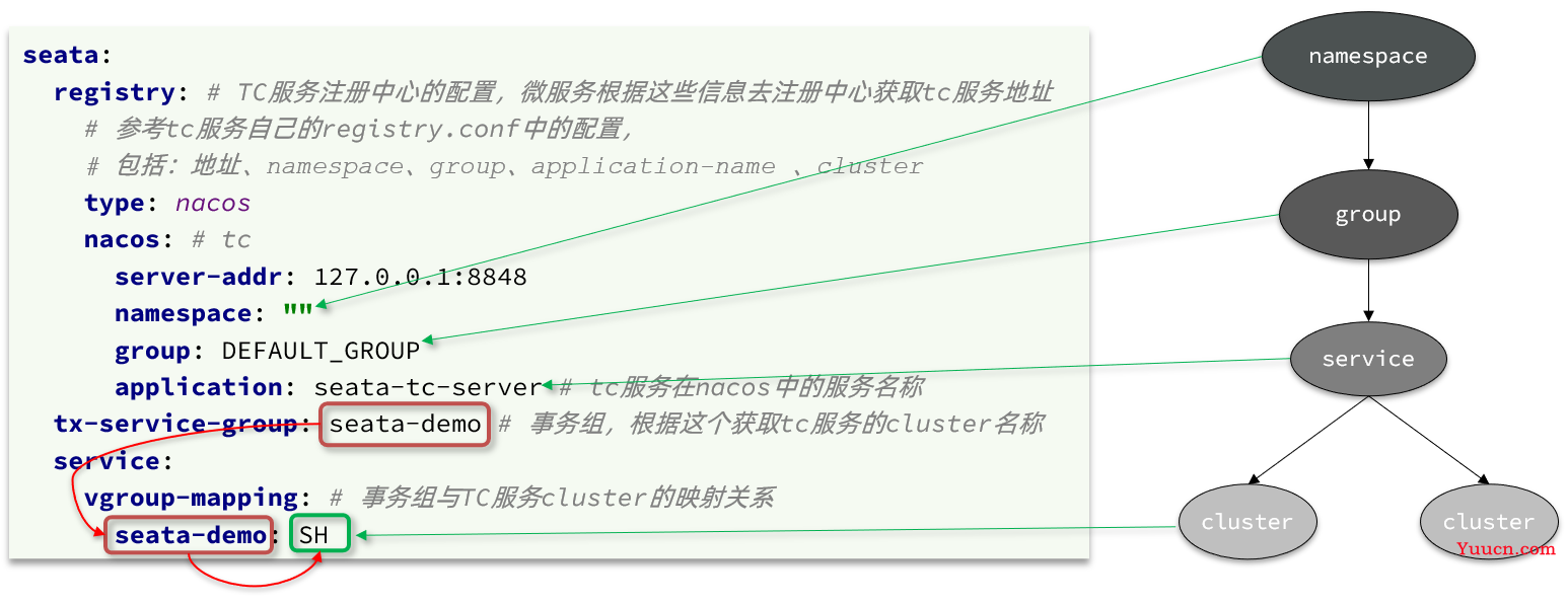 Seata分布式事务 (理论与部署相结合)