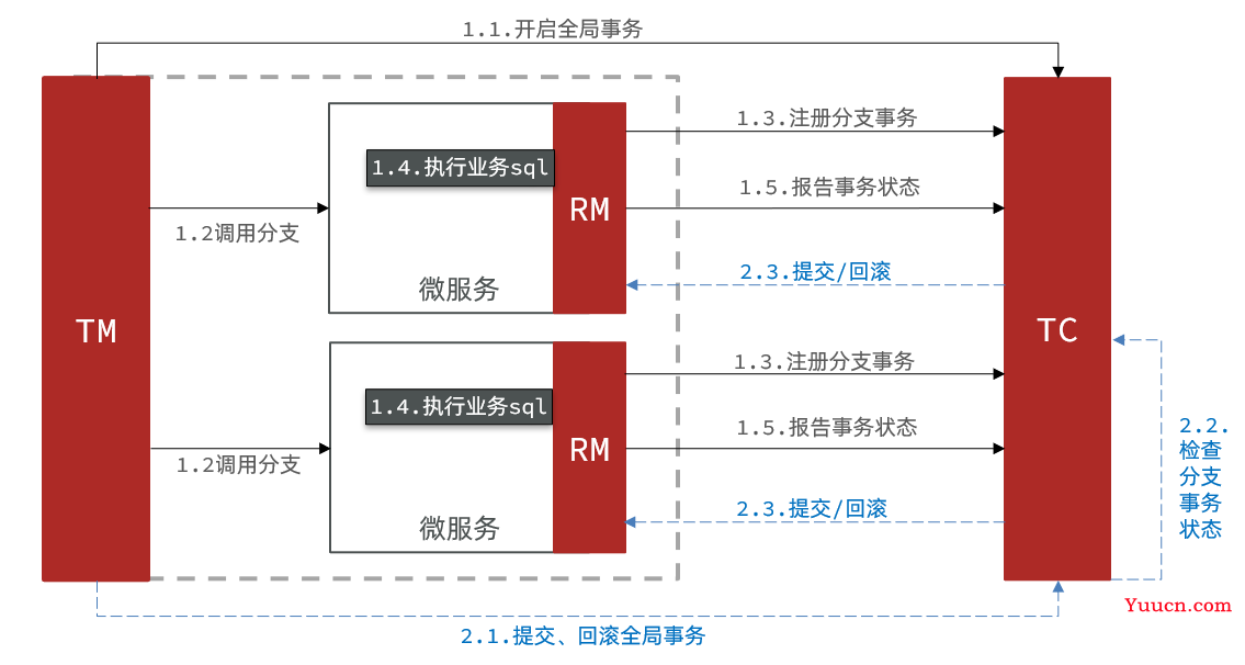 Seata分布式事务 (理论与部署相结合)