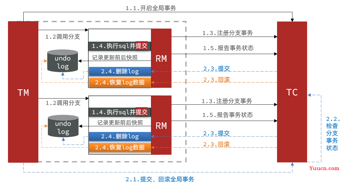 Seata分布式事务 (理论与部署相结合)