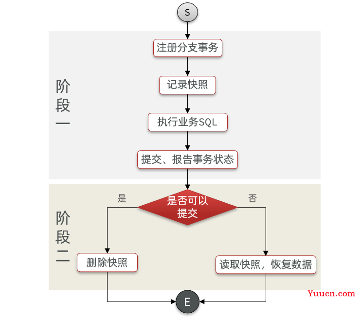 Seata分布式事务 (理论与部署相结合)