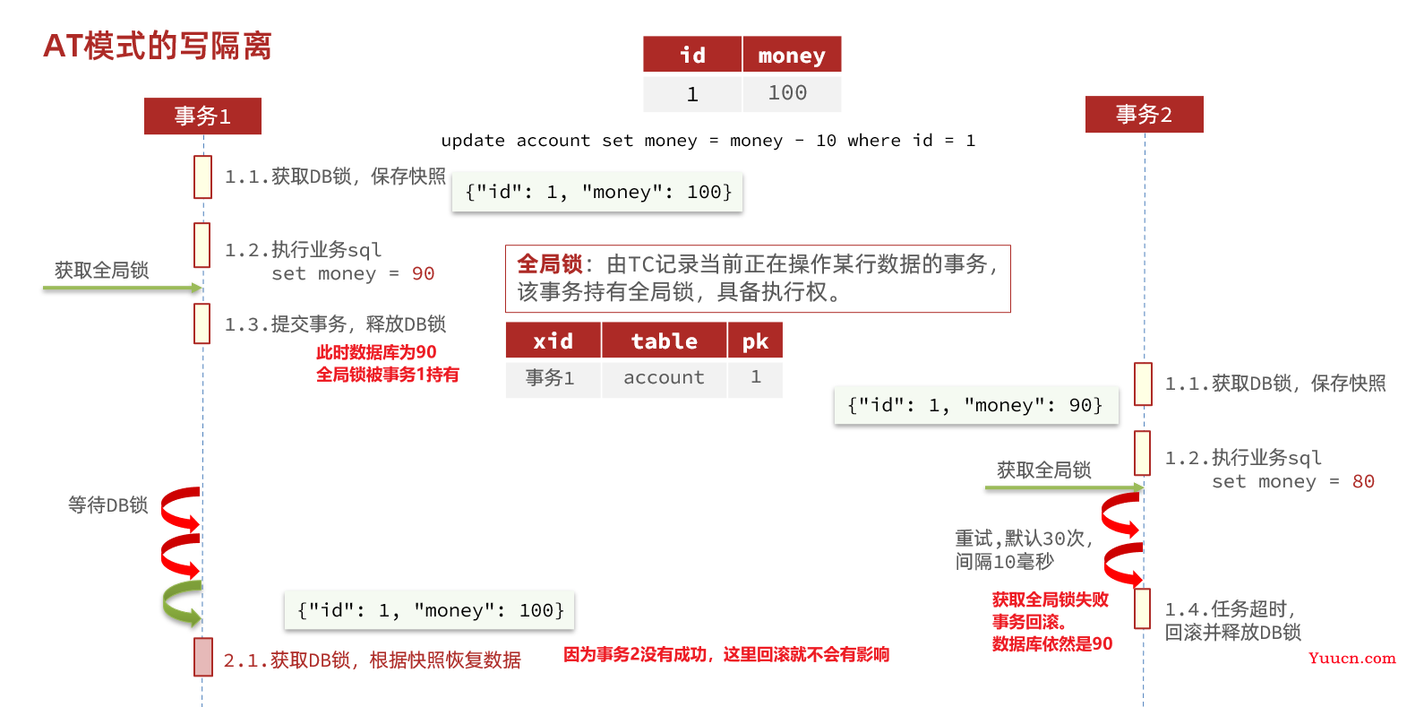 Seata分布式事务 (理论与部署相结合)