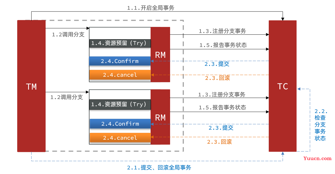 Seata分布式事务 (理论与部署相结合)