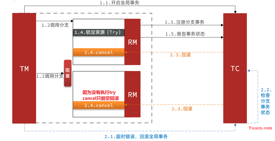 Seata分布式事务 (理论与部署相结合)