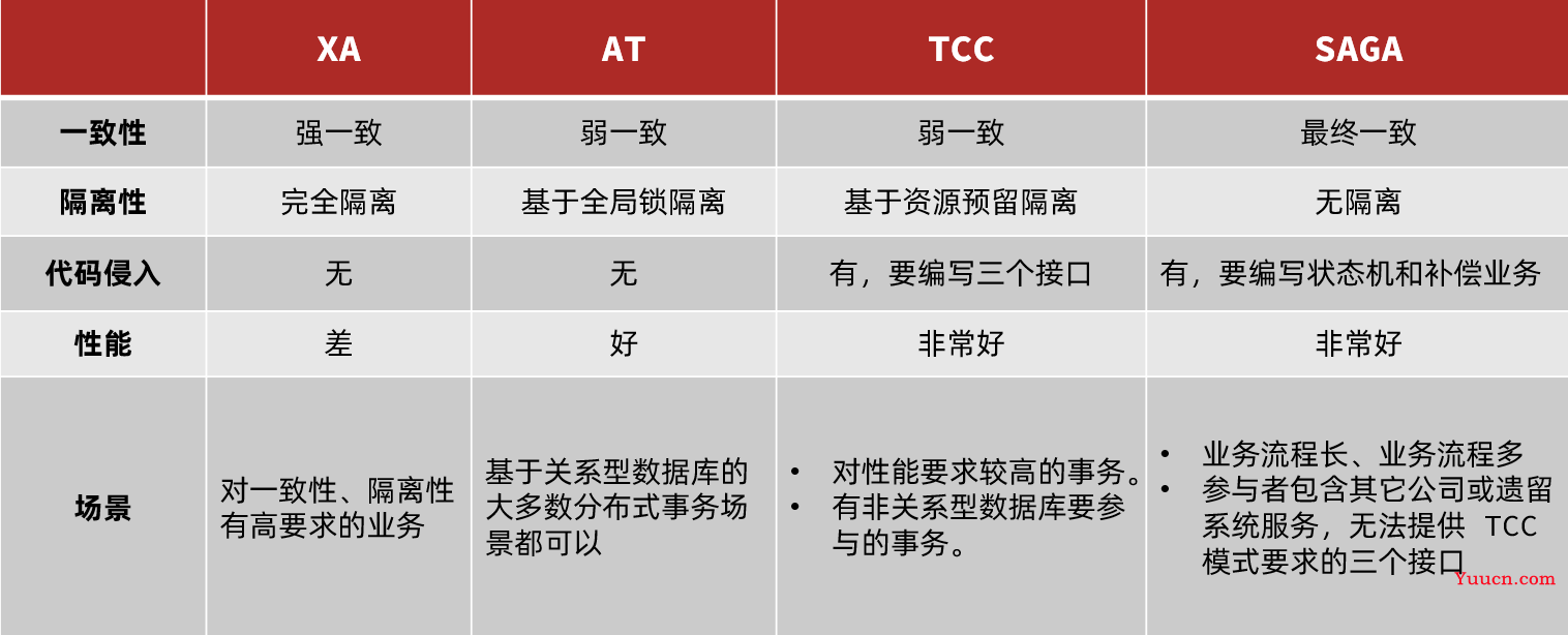 Seata分布式事务 (理论与部署相结合)
