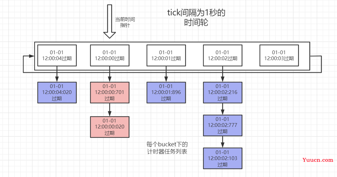 时间轮TimeWheel工作原理解析