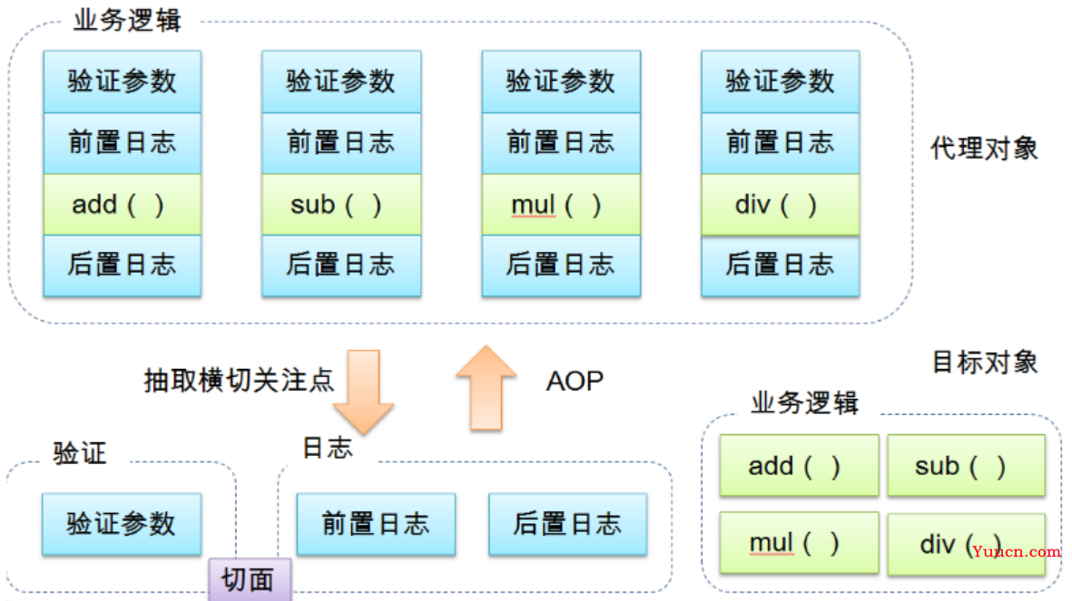Spring AOP及整合Mybatis