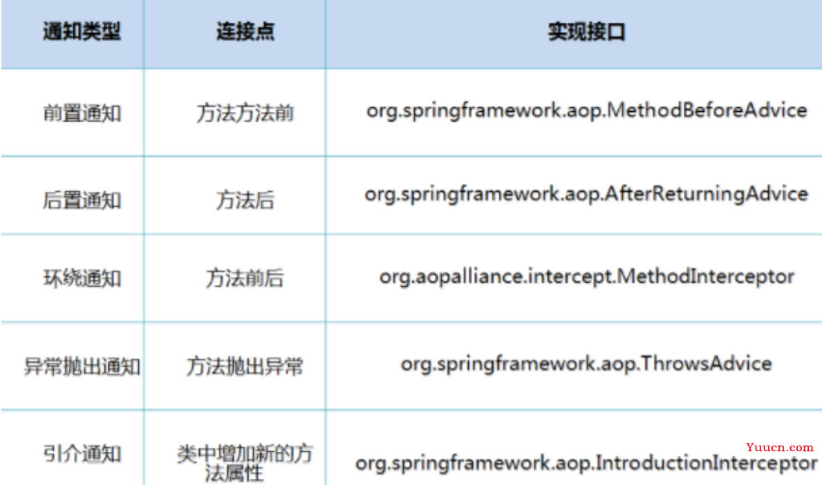 Spring AOP及整合Mybatis