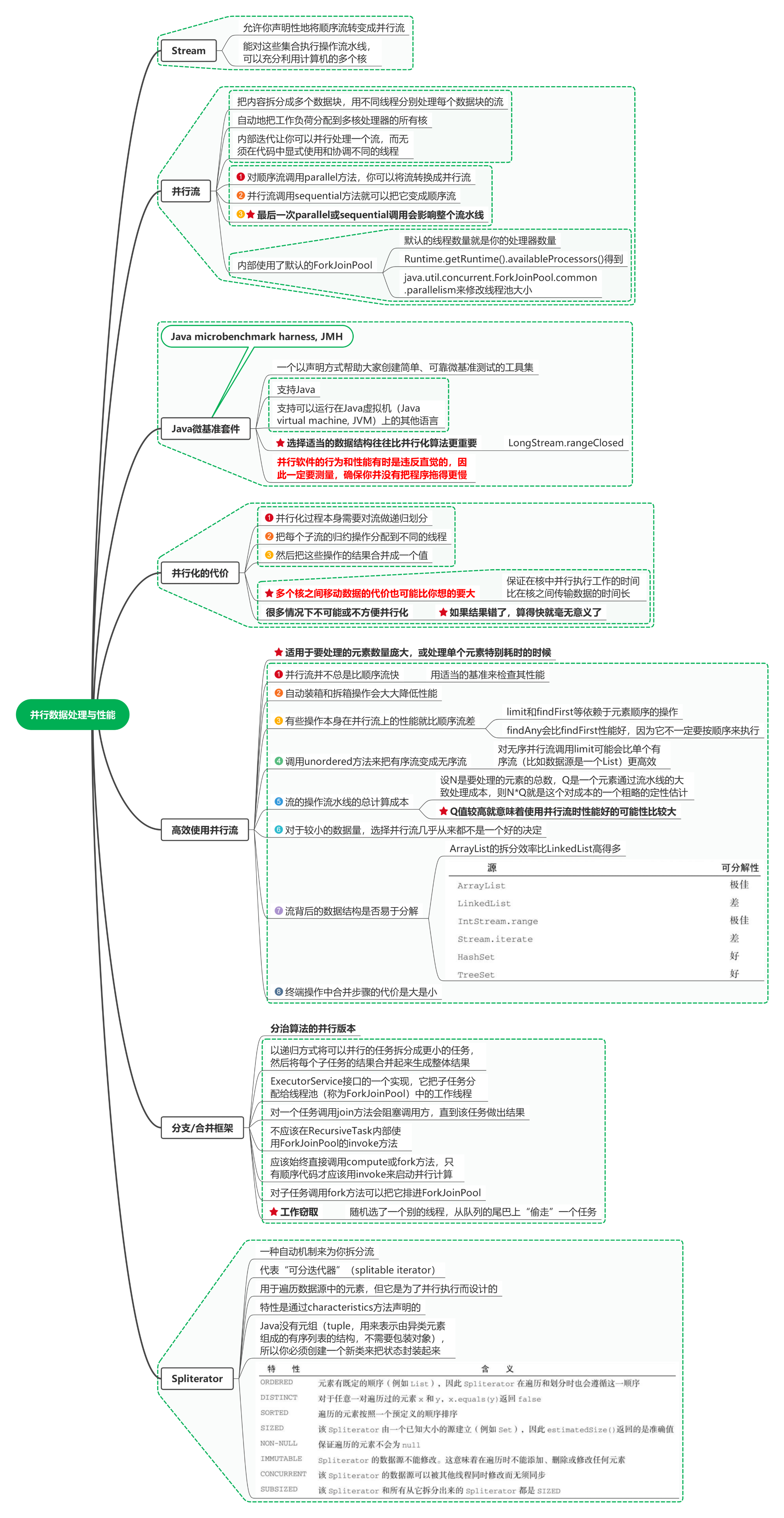 读Java实战(第二版)笔记15_并行数据处理与性能 读Java实战(第二版)笔记15_并行数据处理与性能