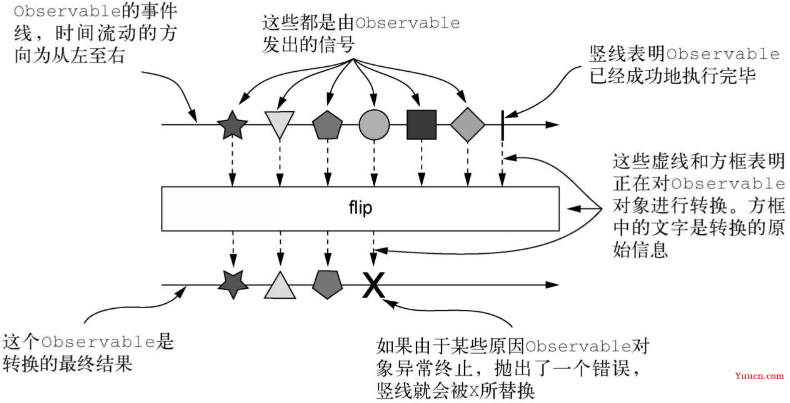 读Java实战(第二版)笔记17_反应式编程 读Java实战(第二版)笔记17_反应式编程